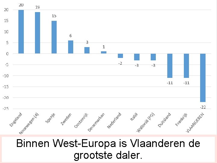 Binnen West-Europa is Vlaanderen de grootste daler. 40 