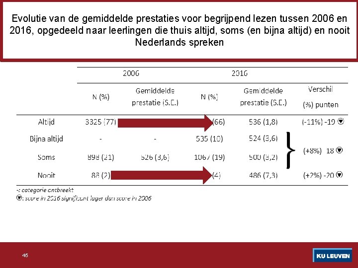 Evolutie van de gemiddelde prestaties voor begrijpend lezen tussen 2006 en 2016, opgedeeld naar