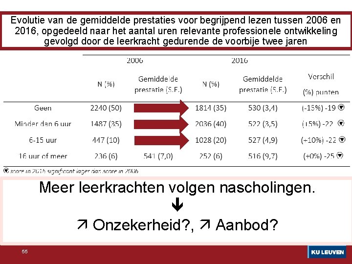 Evolutie van de gemiddelde prestaties voor begrijpend lezen tussen 2006 en 2016, opgedeeld naar