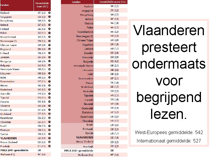 Vlaanderen Vergelijking van presteert het Vlaams ondermaats gemiddelde voor begrijpend lezen met dat begrijpend
