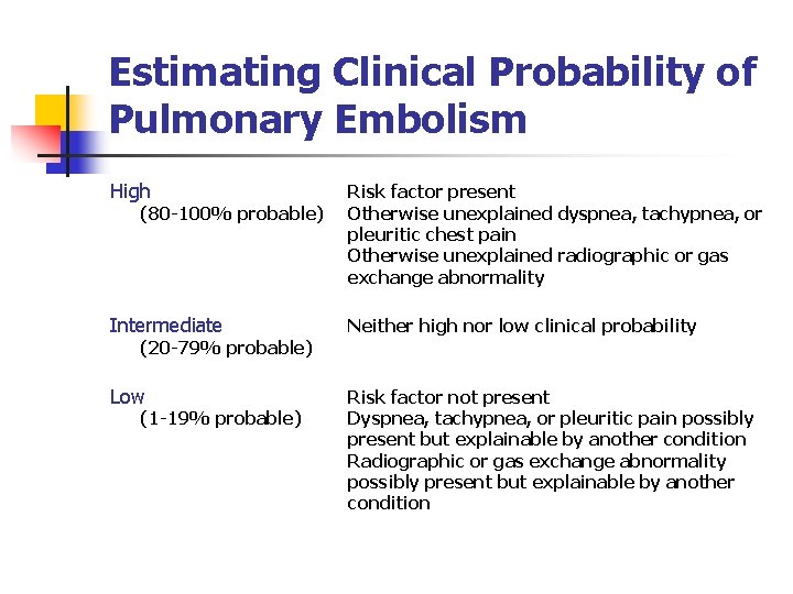 Estimating Clinical Probability of Pulmonary Embolism High Risk factor present Otherwise unexplained dyspnea, tachypnea,