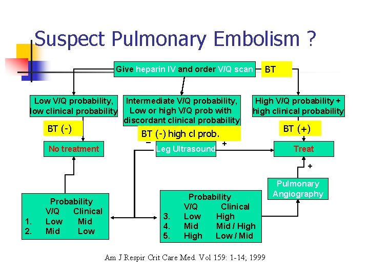 Suspect Pulmonary Embolism ? Give heparin IV and order V/Q scan Low V/Q probability,
