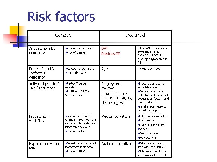 Risk factors Genetic Acquired Antithrombin III deficiency n. Autosomal DVT Previous PE 30% DVT