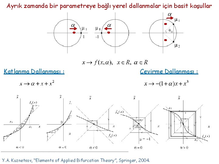 Ayrık zamanda bir parametreye bağlı yerel dallanmalar için basit koşullar Katlanma Dallanması : Çevirme