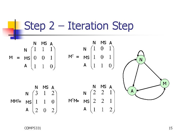 Step 2 – Iteration Step N N MS A N N M = MT