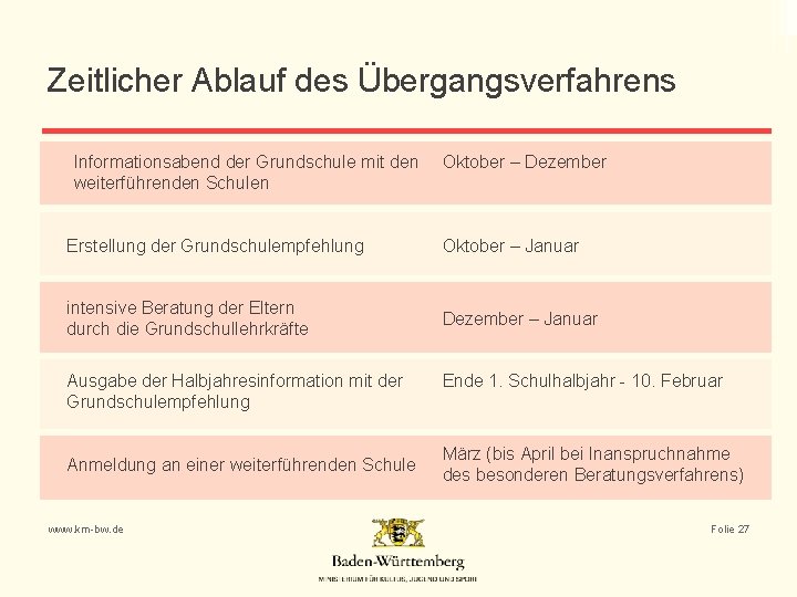 Zeitlicher Ablauf des Übergangsverfahrens Informationsabend der Grundschule mit den weiterführenden Schulen Oktober – Dezember