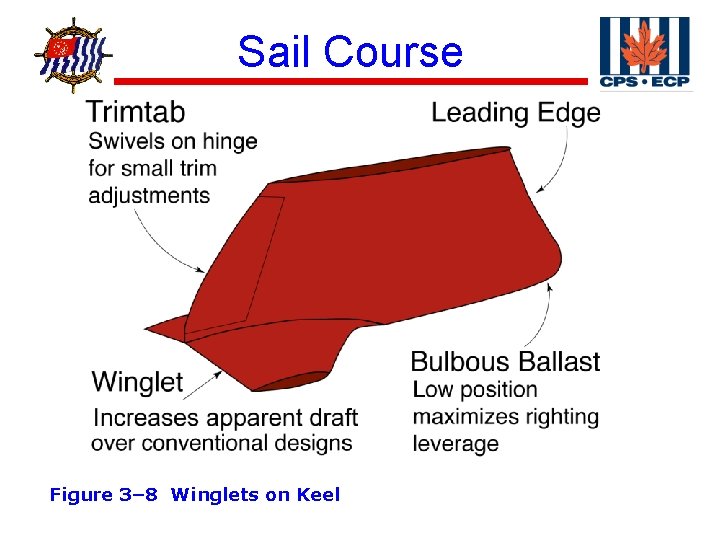 ® Sail Course Figure 3– 8 Winglets on Keel 
