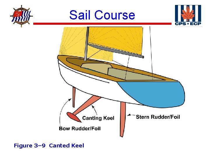 ® Sail Course Figure 3– 9 Canted Keel 