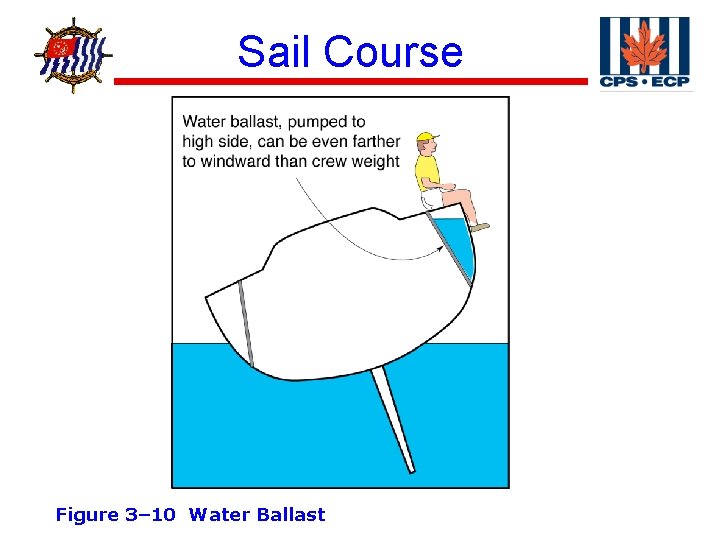 ® Sail Course Figure 3– 10 Water Ballast 