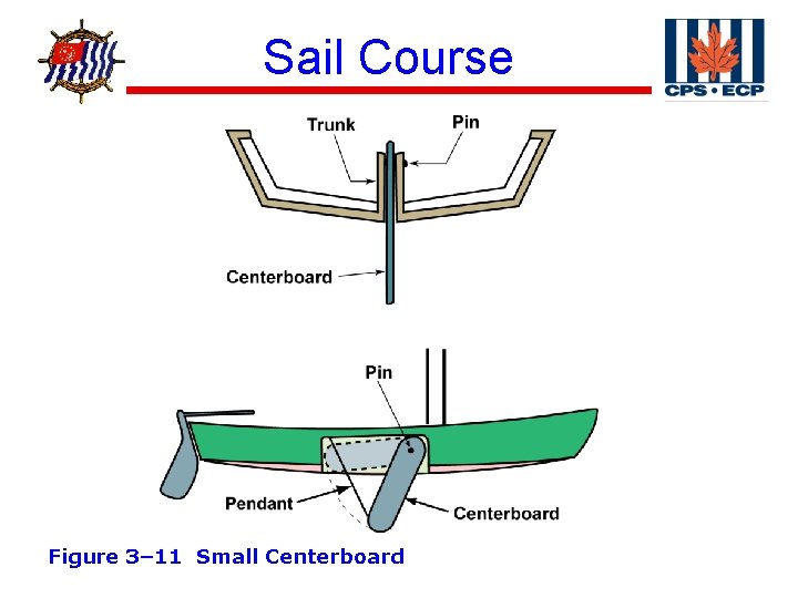® Sail Course Figure 3– 11 Small Centerboard 
