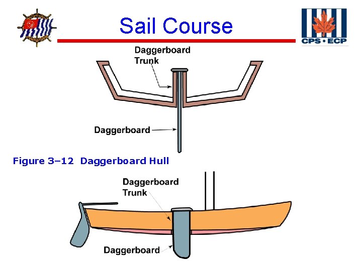 ® Sail Course Figure 3– 12 Daggerboard Hull 