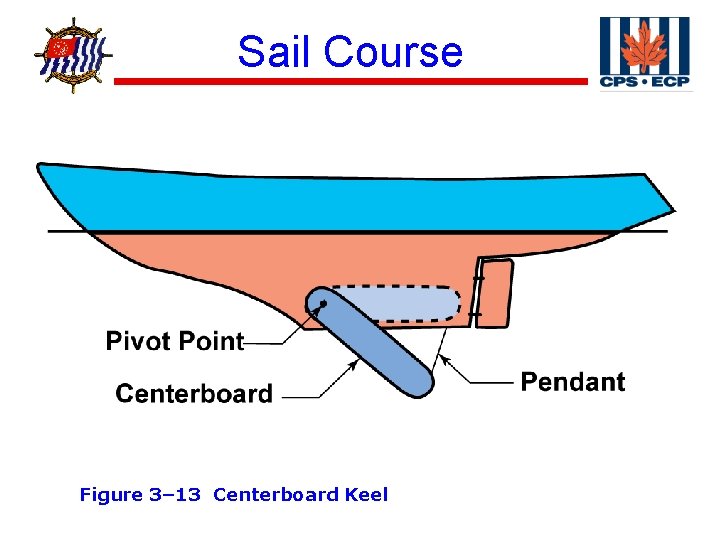 ® Sail Course Figure 3– 13 Centerboard Keel 