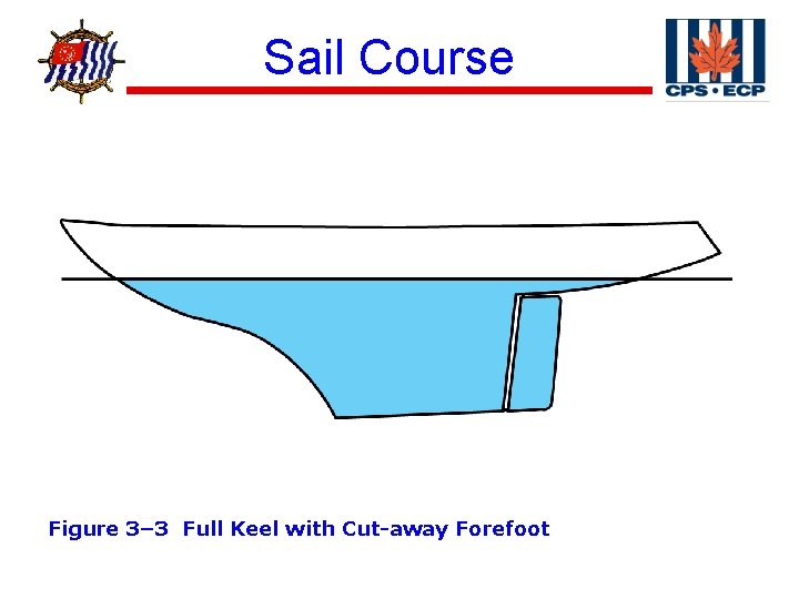 ® Sail Course Figure 3– 3 Full Keel with Cut-away Forefoot 