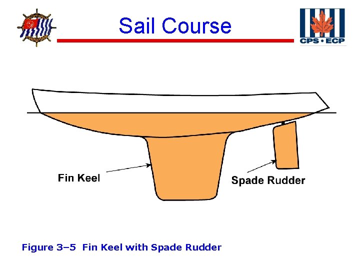 ® Sail Course Figure 3– 5 Fin Keel with Spade Rudder 