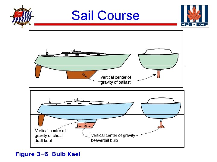 ® Sail Course Figure 3– 6 Bulb Keel 