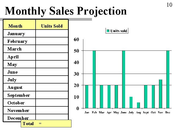 Monthly Sales Projection Month Units Sold January February March April May June July August