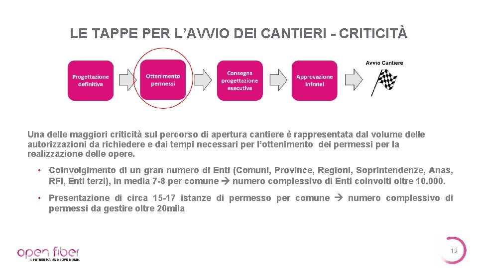 LE TAPPE PER L’AVVIO DEI CANTIERI - CRITICITÀ Una delle maggiori criticità sul percorso