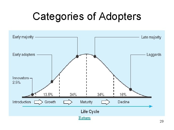Categories of Adopters Return 29 