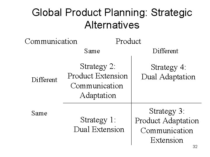 Global Product Planning: Strategic Alternatives Communication Product Same Different Same Strategy 2: Product Extension