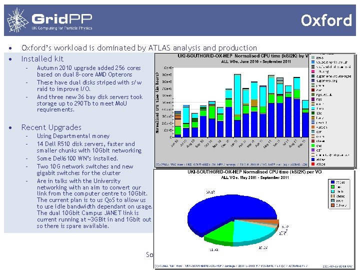 Oxford • • Oxford’s workload is dominated by ATLAS analysis and production Installed kit