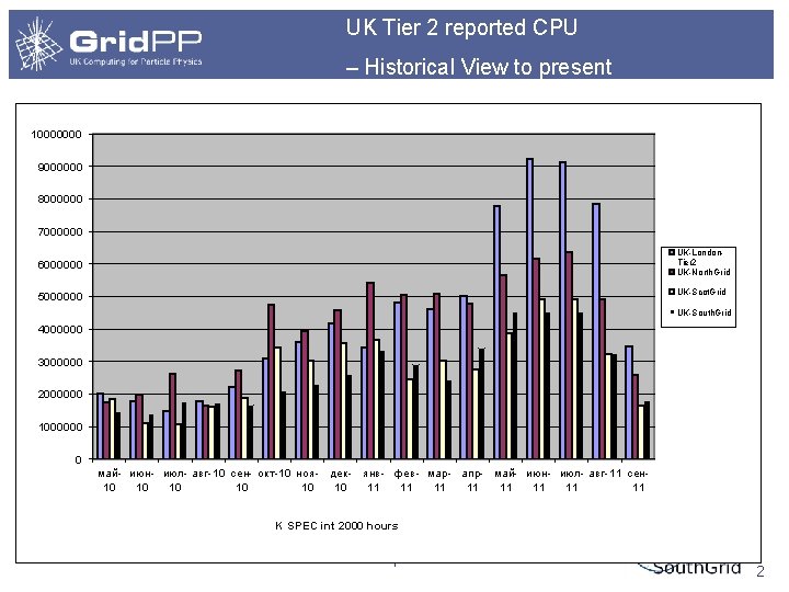 UK Tier 2 reported CPU – Historical View to present 10000000 9000000 8000000 7000000