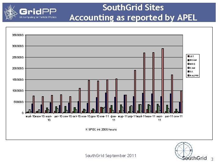 South. Grid Sites Accounting as reported by APEL 3500000 3000000 JET 2500000 BHAM BRIS