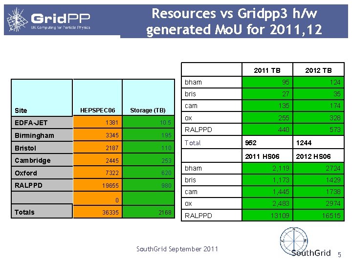 Resources vs Gridpp 3 h/w generated Mo. U for 2011, 12 2011 TB Site