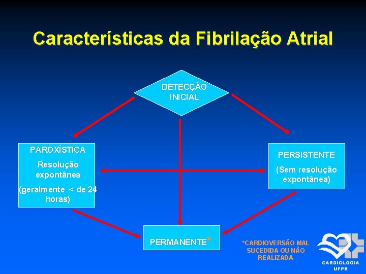 Características da Fibrilação Atrial DETECÇÃO INICIAL PAROXÍSTICA PERSISTENTE Resolução expontânea (Sem resolução expontânea) (geralmente