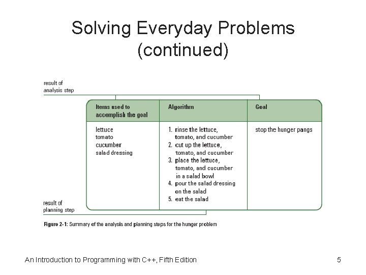 Solving Everyday Problems (continued) An Introduction to Programming with C++, Fifth Edition 5 