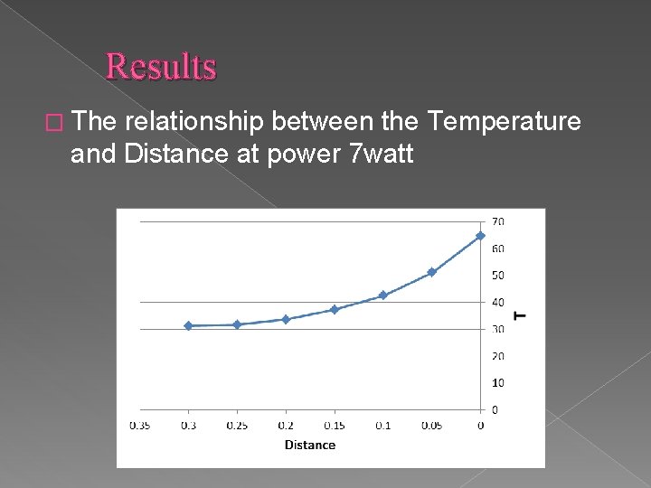 Results � The relationship between the Temperature and Distance at power 7 watt 