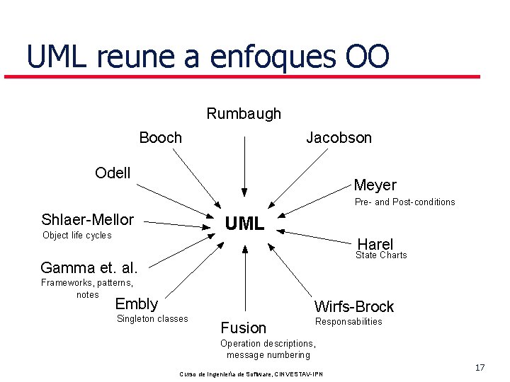 UML reune a enfoques OO Rumbaugh Booch Jacobson Odell Meyer Pre- and Post-conditions Shlaer-Mellor