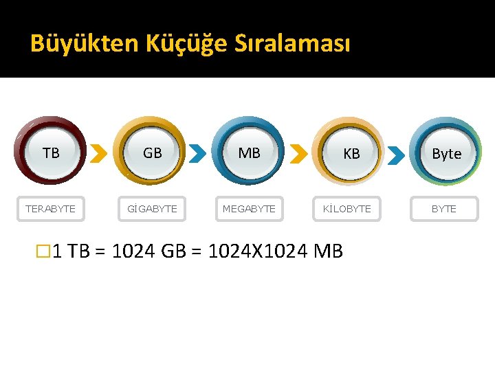 Büyükten Küçüğe Sıralaması TB GB MB TERABYTE GİGABYTE MEGABYTE KB KİLOBYTE � 1 TB