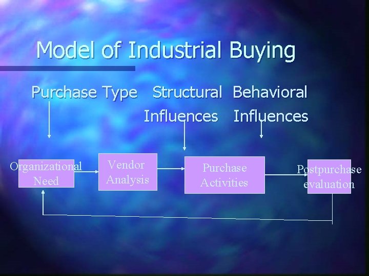 Model of Industrial Buying Purchase Type Structural Behavioral Influences Organizational Need Vendor Analysis Purchase