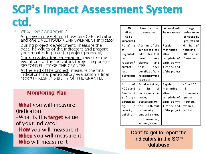 SGP’s Impact Assessment System ctd. Who, How ? And When ? At project conception,