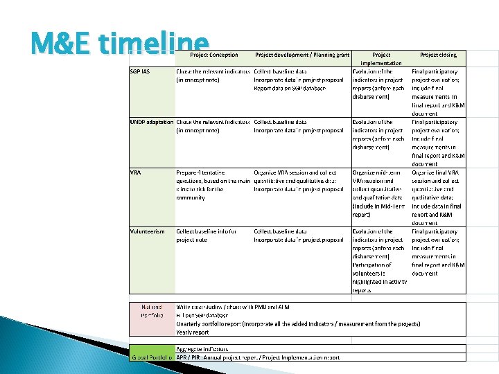 M&E timeline 