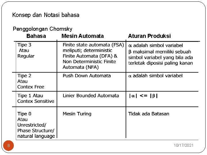 Konsep dan Notasi bahasa Penggolongan Chomsky Bahasa Mesin Automata 8 Aturan Produksi 10/17/2021 
