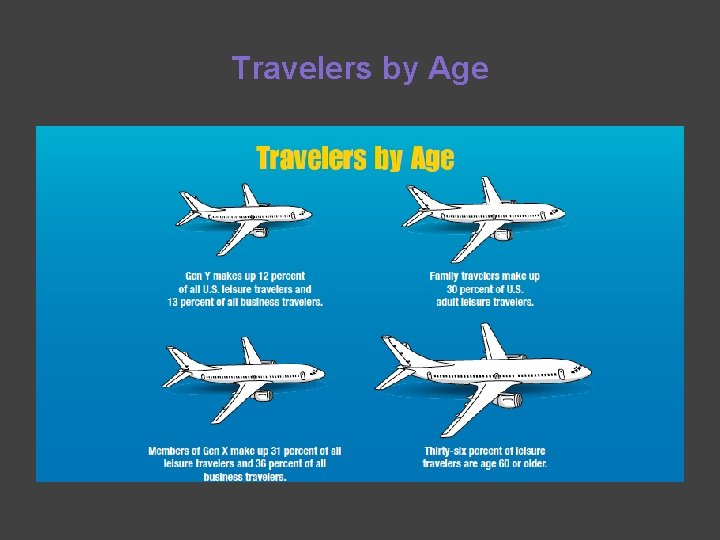Travelers by Age 