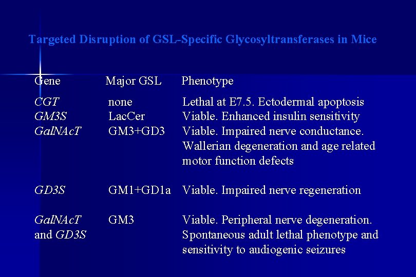 Targeted Disruption of GSL-Specific Glycosyltransferases in Mice Gene Major GSL Phenotype CGT GM 3