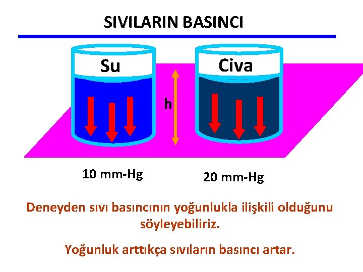 SIVILARIN BASINCI Civa Su h 10 mm-Hg 20 mm-Hg Deneyden sıvı basıncının yoğunlukla ilişkili