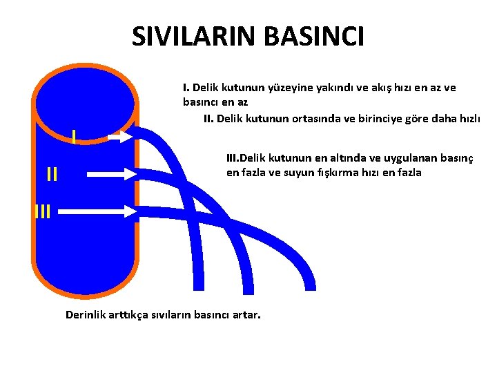SIVILARIN BASINCI I II I. Delik kutunun yüzeyine yakındı ve akış hızı en az