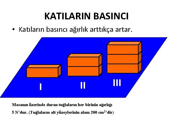 KATILARIN BASINCI • Katıların basıncı ağırlık arttıkça artar. I II III Masanın üzerinde duran