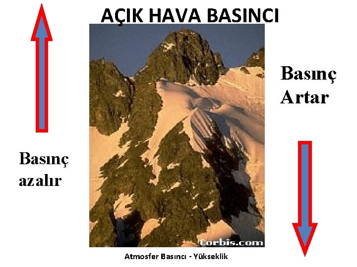 AÇIK HAVA BASINCI Basınç Artar Basınç azalır Atmosfer Basıncı - Yükseklik 