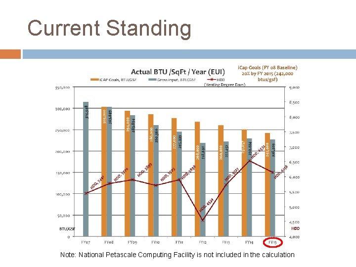 Current Standing Note: National Petascale Computing Facility is not included in the calculation 