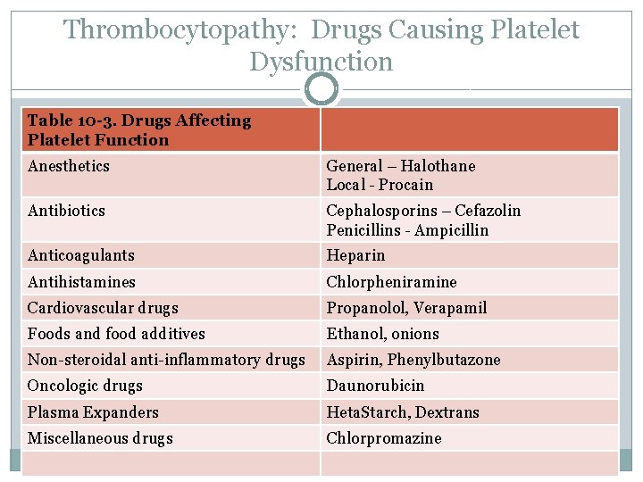 Thrombocytopathy: Drugs Causing Platelet Dysfunction Table 10 -3. Drugs Affecting Platelet Function Anesthetics General