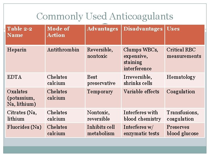 Commonly Used Anticoagulants Table 2 -2 Name Mode of Action Advantages Disadvantages Uses Heparin