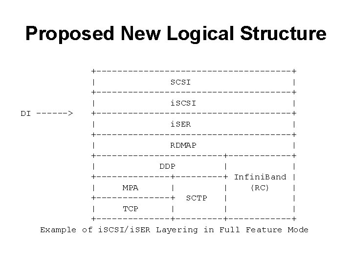 Proposed New Logical Structure +-------------------+ | SCSI | +-------------------+ | i. SCSI | DI