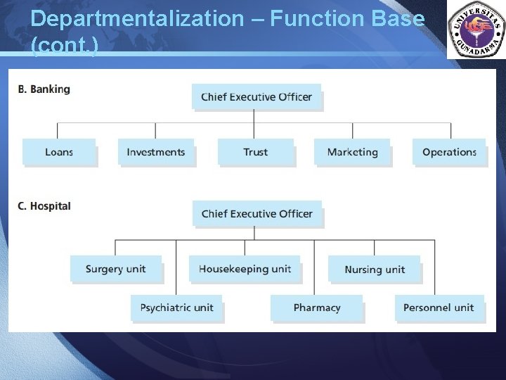Departmentalization – Function Base (cont. ) LOGO 