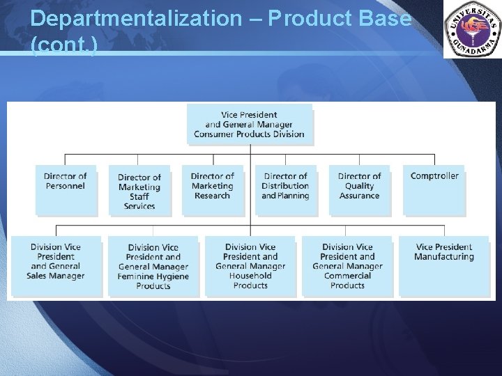 Departmentalization – Product Base (cont. ) LOGO 
