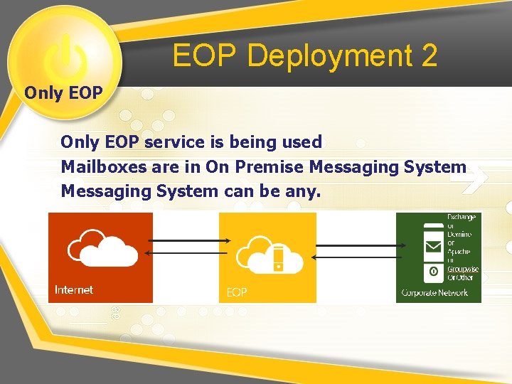EOP Deployment 2 Only EOP service is being used Mailboxes are in On Premise