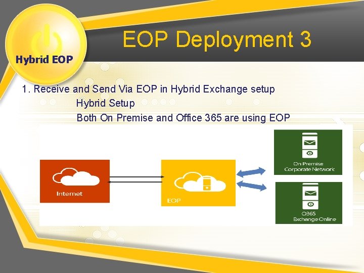 EOP Deployment 3 Hybrid EOP 1. Receive and Send Via EOP in Hybrid Exchange